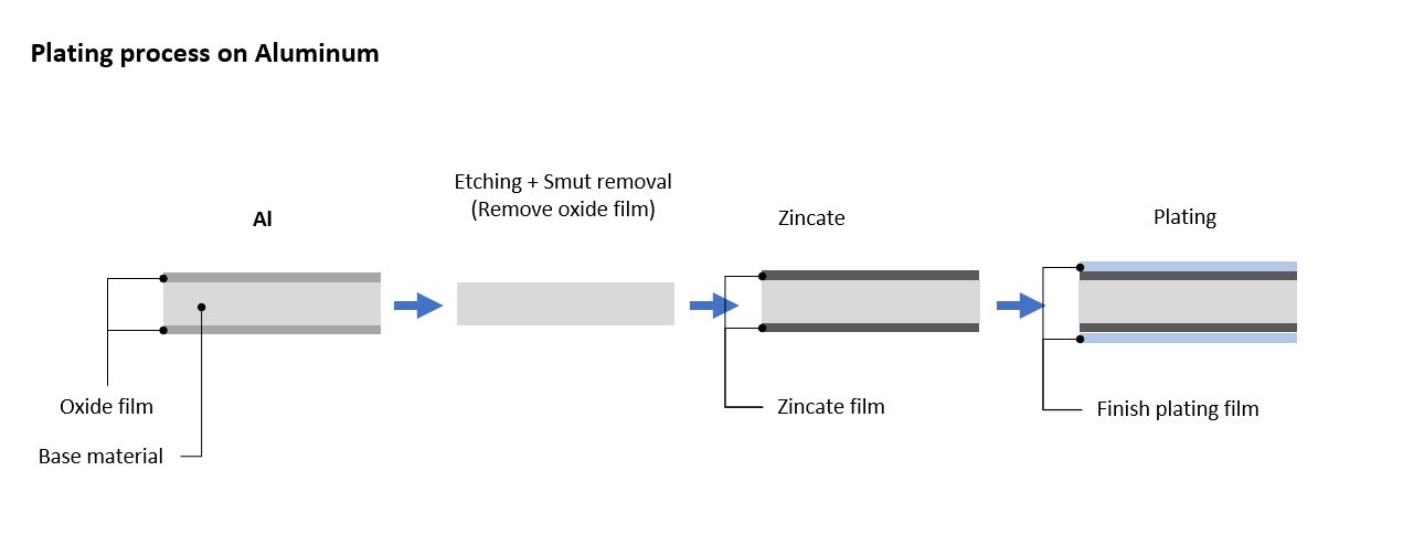 Plating on aluminum