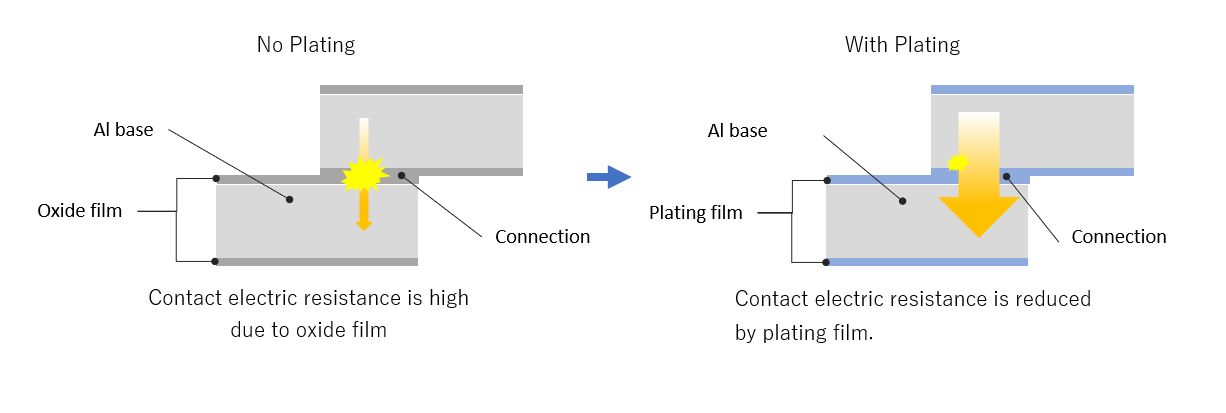 接触電気抵抗の低減
