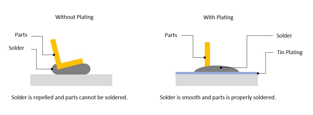 Increased solderability