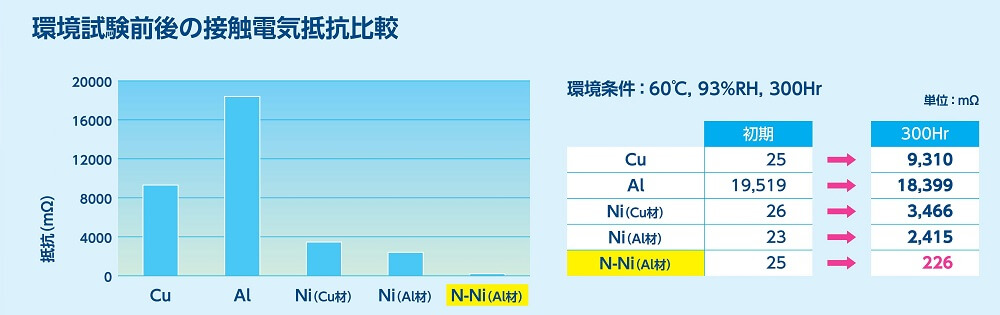 環境試験前後の接触電機抵抗比較