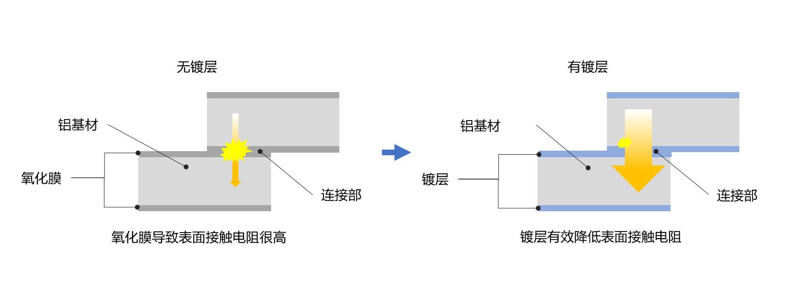 接触電気抵抗の低減