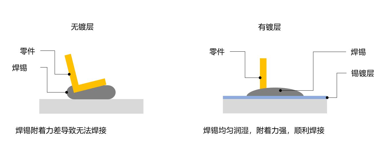 はんだ付け性の付与