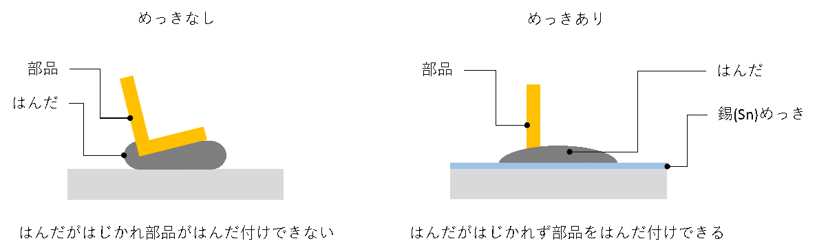 はんだ付け性の付与