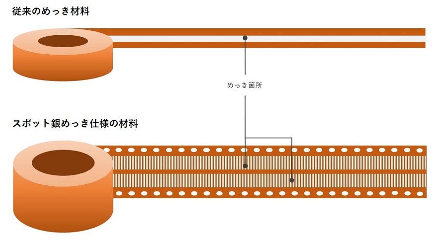 めっき材料の比較