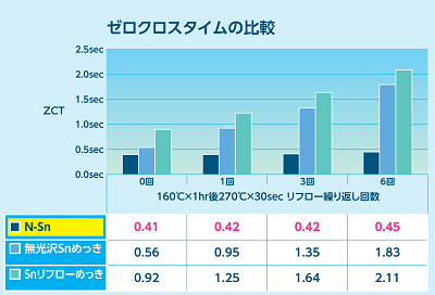 はんだ濡れ性の劣化が少ない